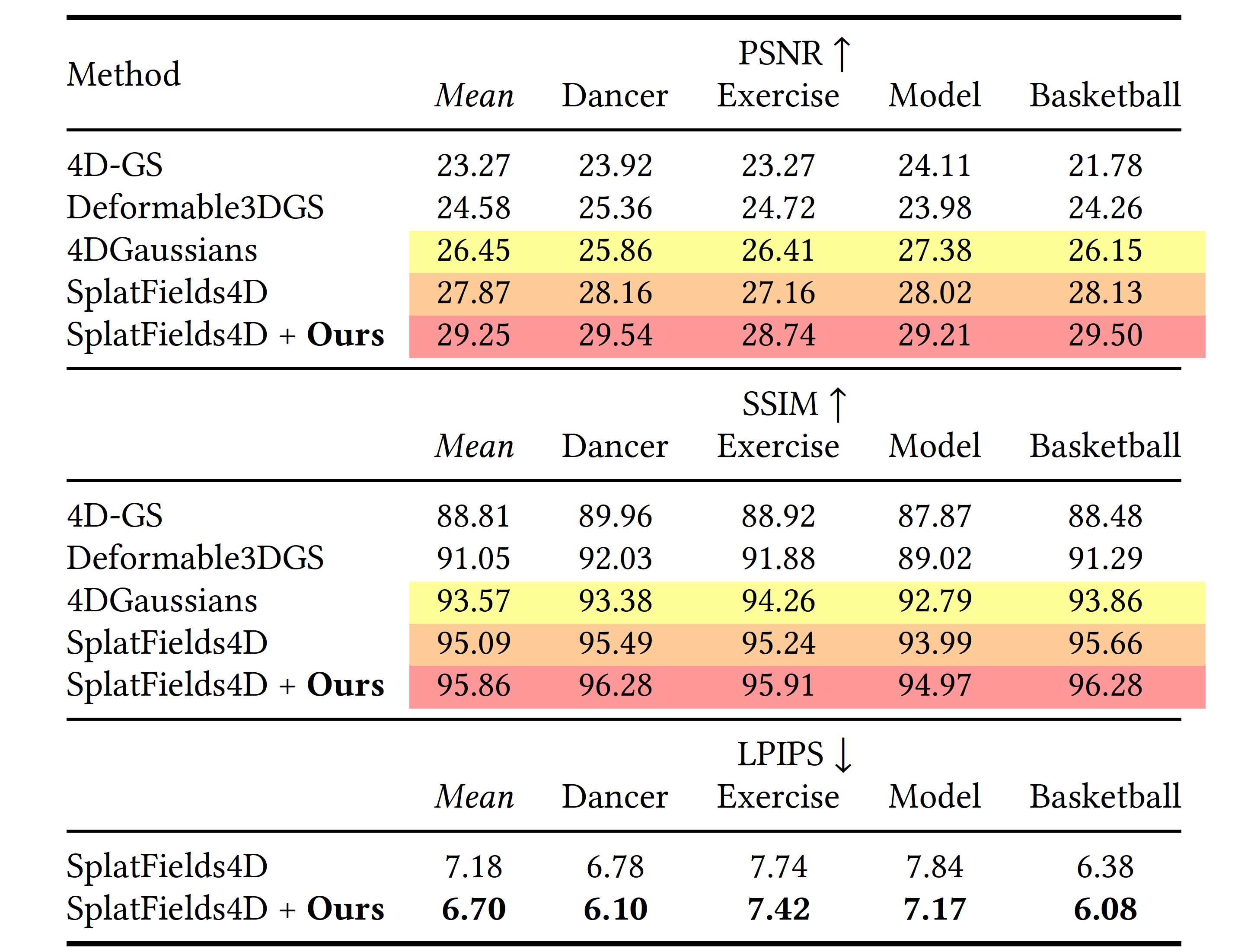 Dynamic scenes quantitative table