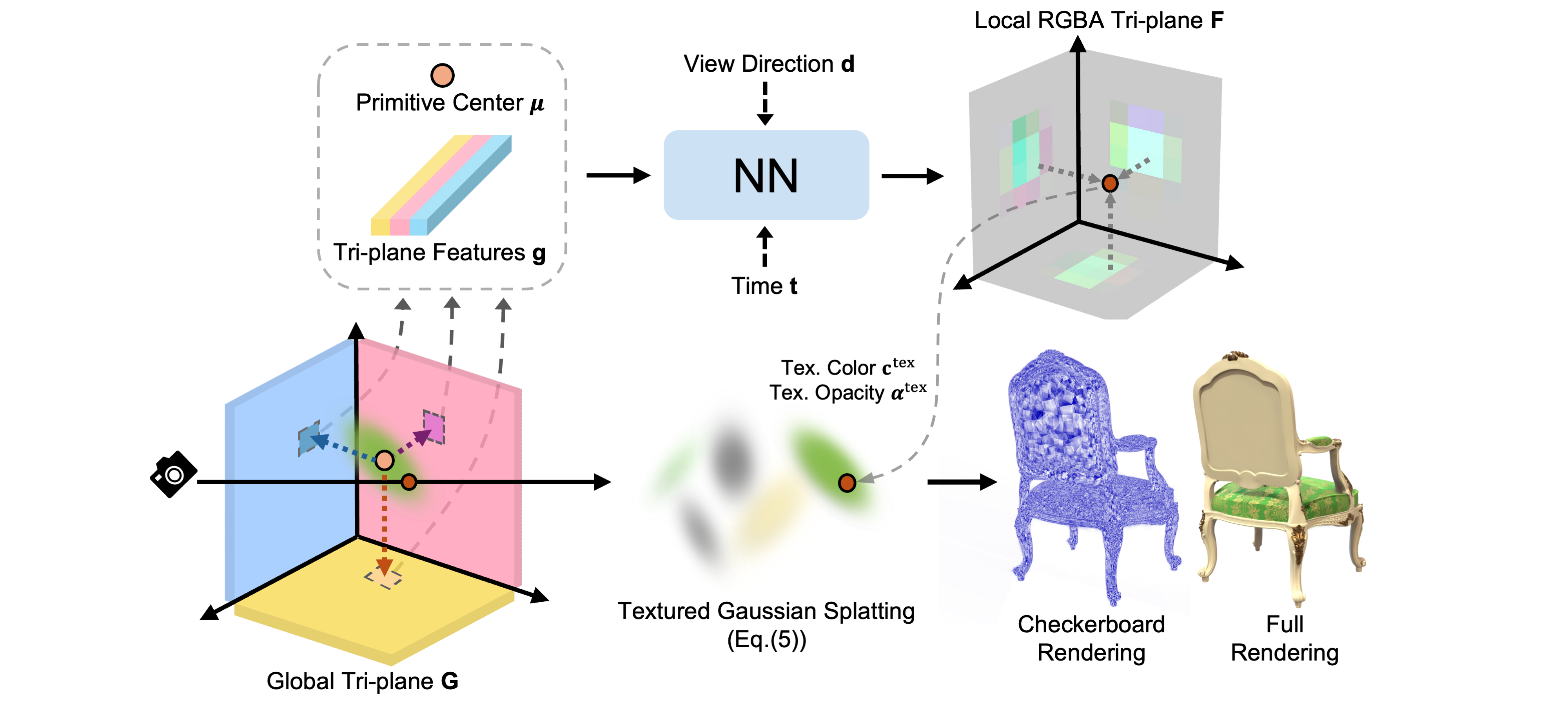 Overview of Neural Texture Splatting