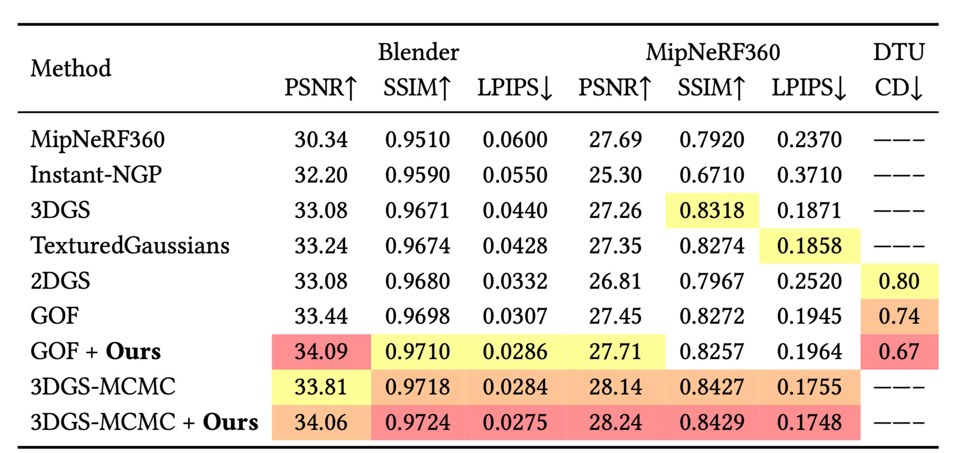 Static scenes quantitative table